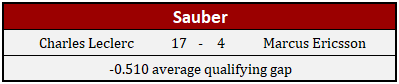 2018 Sauber Driver Qualifying Comparison