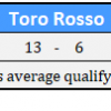 2018 Toro Rosso Driver Qualifying Comparison