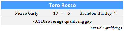 2018 Toro Rosso Driver Qualifying Comparison