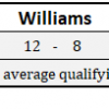 2018 Williams Driver Qualifying Comparison