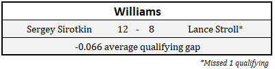 2018 Williams Driver Qualifying Comparison