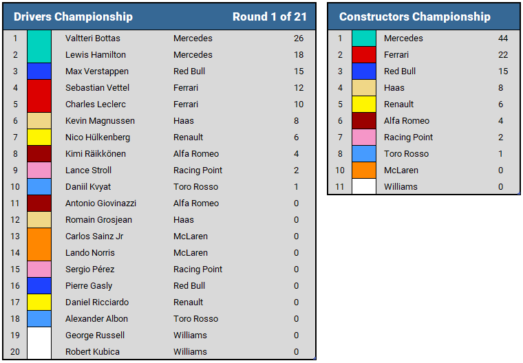 2019 Australian GP Championship Standings