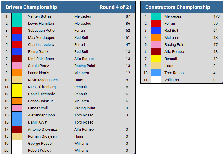 2019 Azerbaijan GP Championship Standings