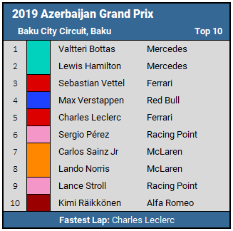 2019 Azerbaijan GP Top 10 Results