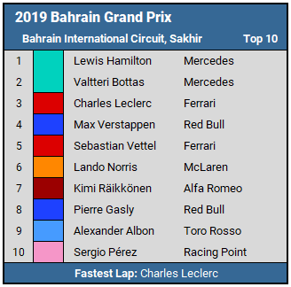 2019 Bahrain GP Top 10 Results