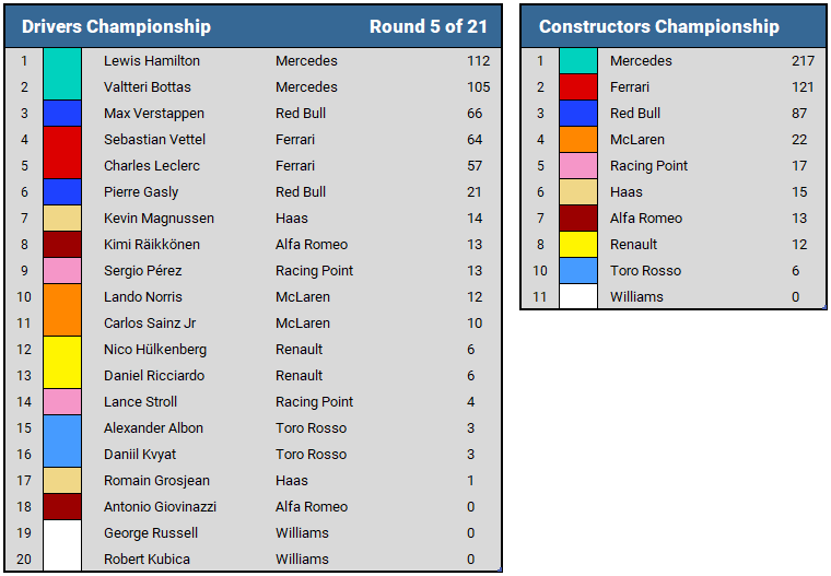 2019 Spanish GP Championship Standings