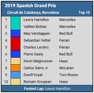 2019 Spanish GP Top 10