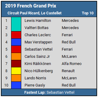 2019 French GP Top 10 Results