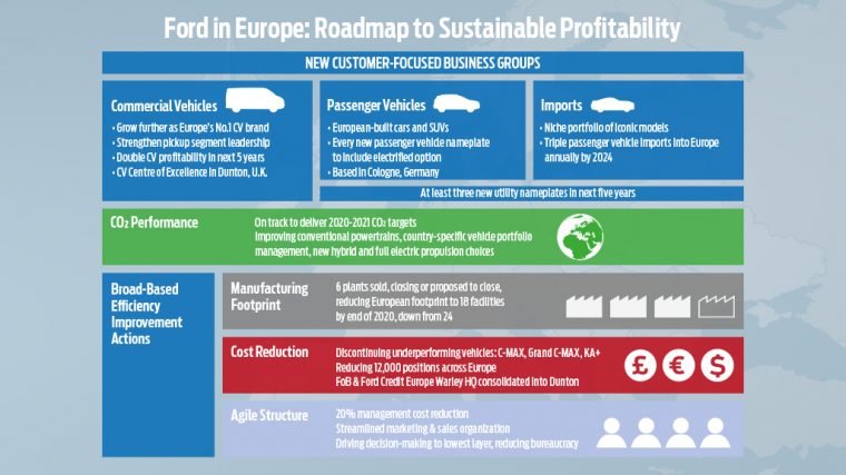 Ford Europe Roadmap to Profitable Sustainability