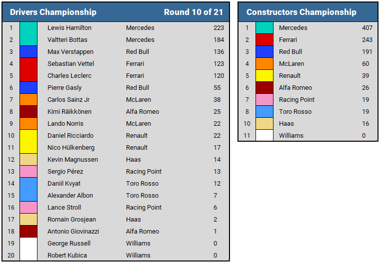 2019 British GP Championship Standings