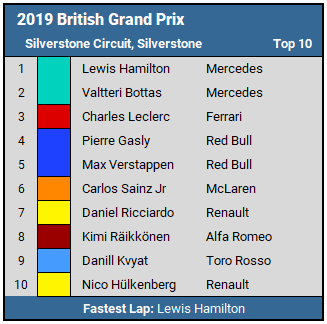 2019 British GP Top 10 Results