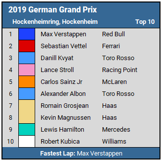 2019 German GP Top 10 Results