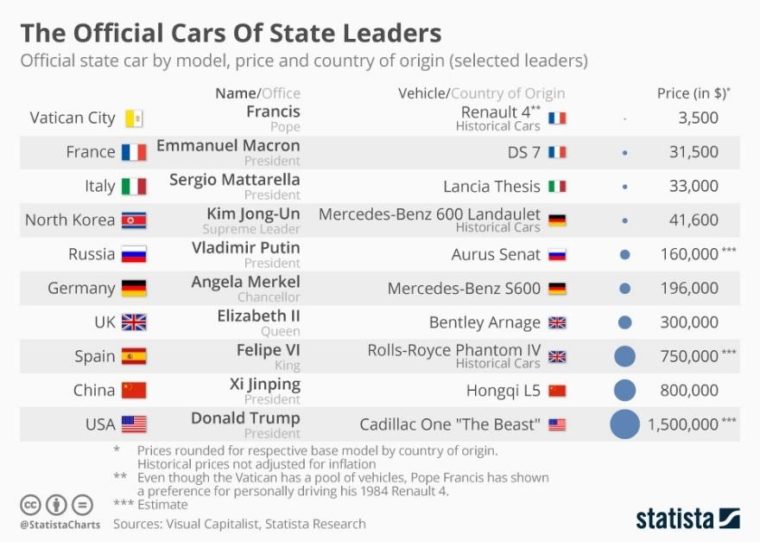 official cars of state leaders