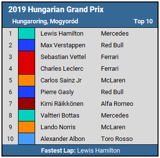 2019 Hungarian GP Top 10 Results