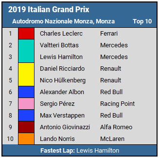 2019 Italian GP Top 10 Results