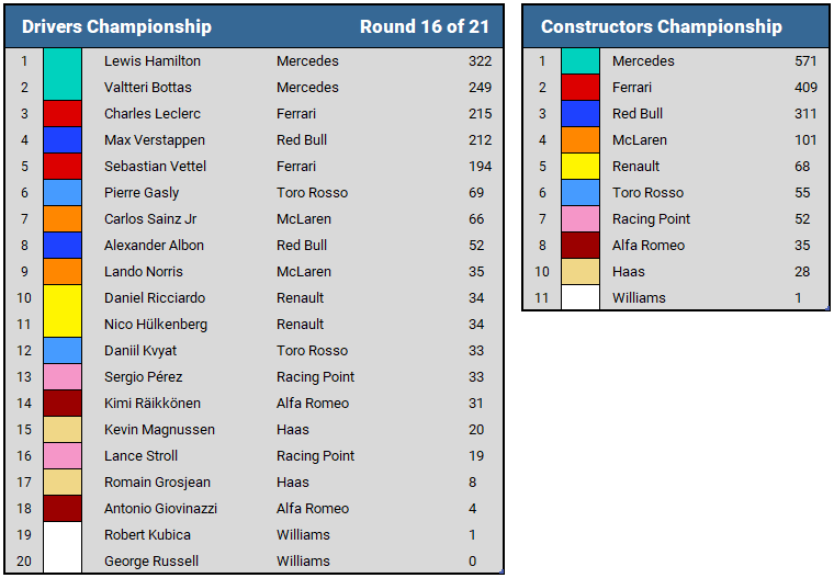 2019 Russian GP Championship Standings