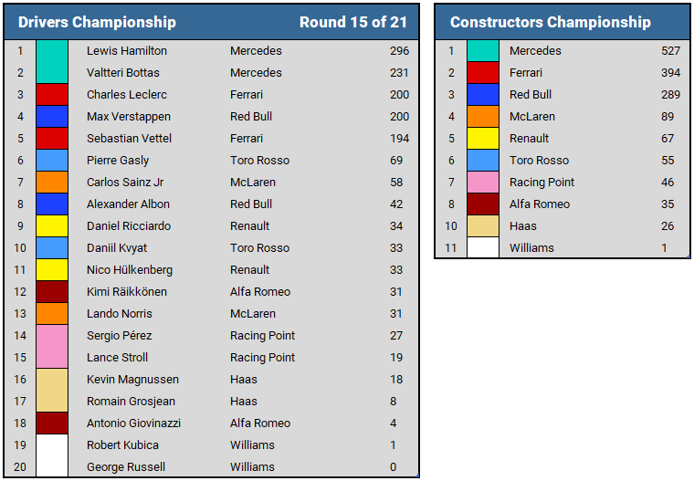 2019 Singapore GP Championship Standings