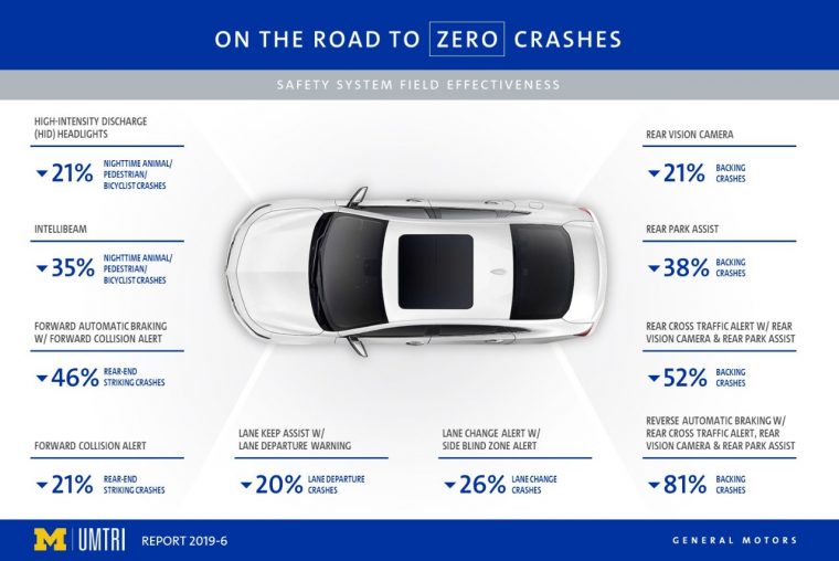 Effectiveness of safety tech the study