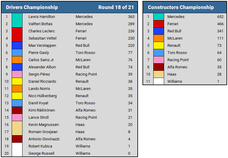 2019 Mexican GP Championship Standings