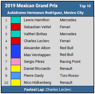 2019 Mexican GP Top 10 Results