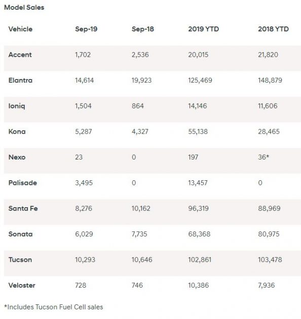 Hyundai September 2019 sales chart