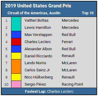 2019 United States GP - Top 10 Results