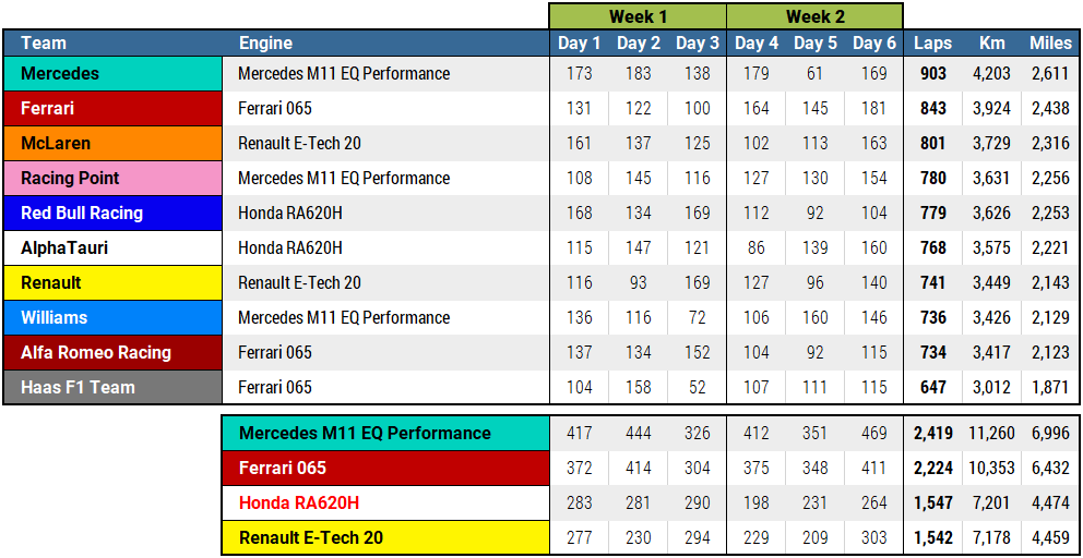 2020 F1 pre-season test mileage