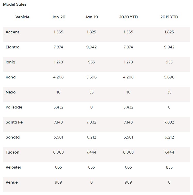 Hyundai sales