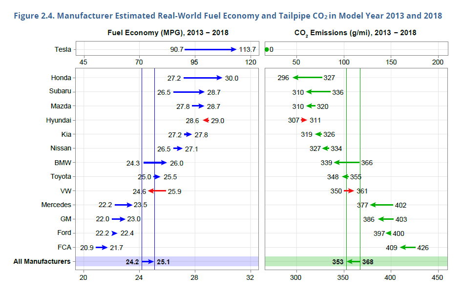 Report of the most fuel-efficient automaker in America