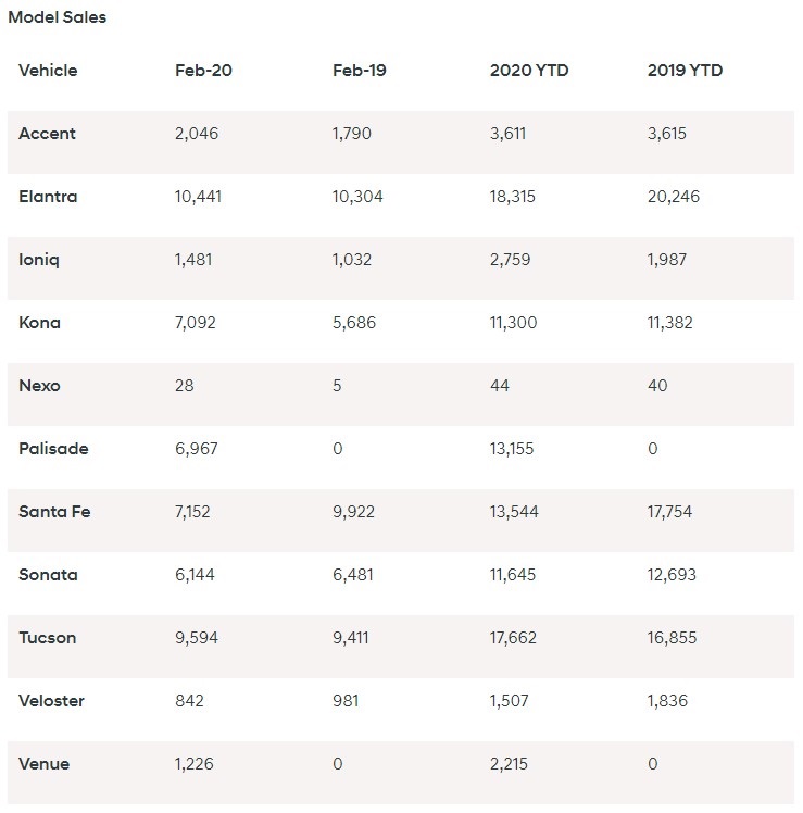 Hyundai February 2020 sales