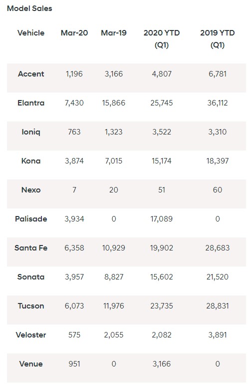 COVID19 Effects Felt in Hyundai March Sales Report The News Wheel