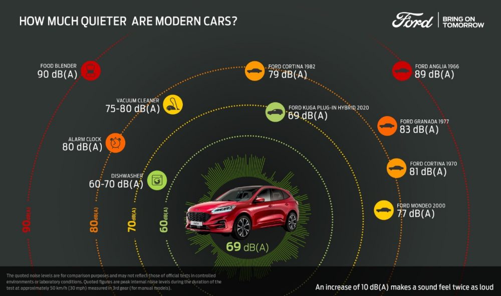 Ford Kuga Plug-In Hybrid Quieter