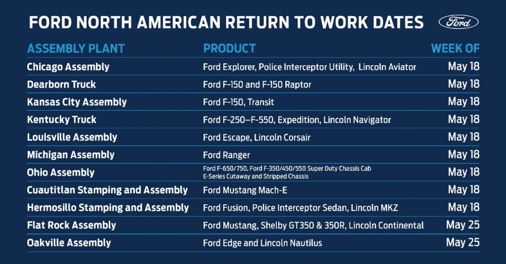 Ford North American manufacturing reboot schedule