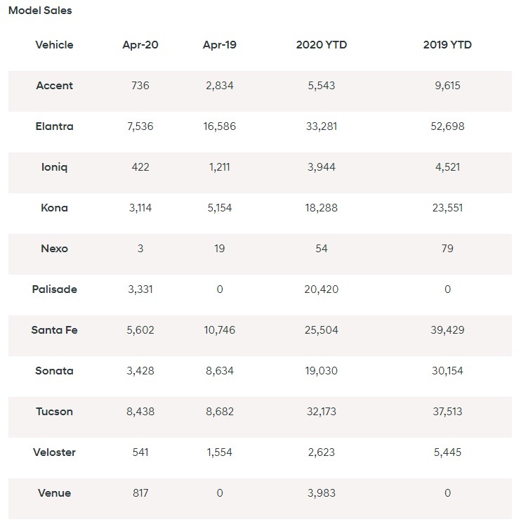 Hyundai April sales