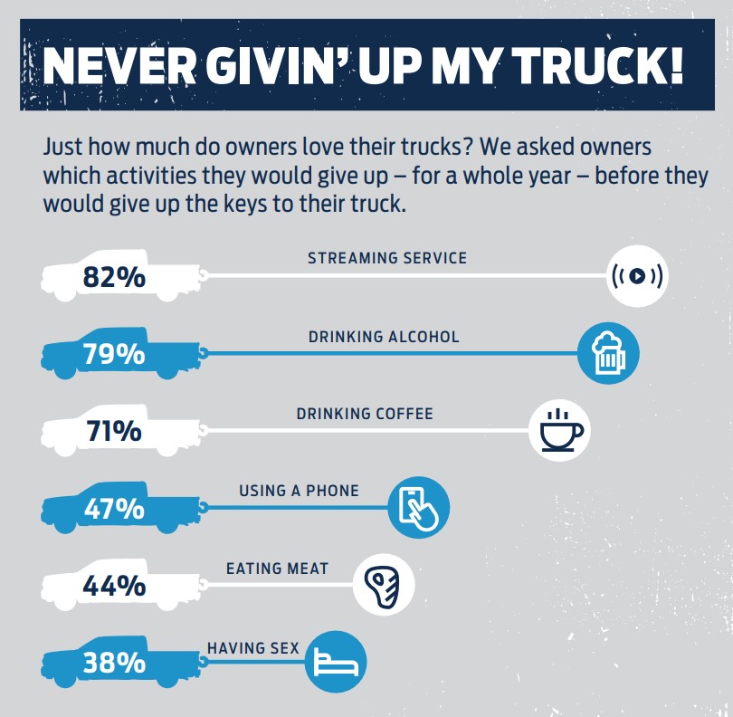 Great American Truck Survey 2020 Never Givin Up My Truck