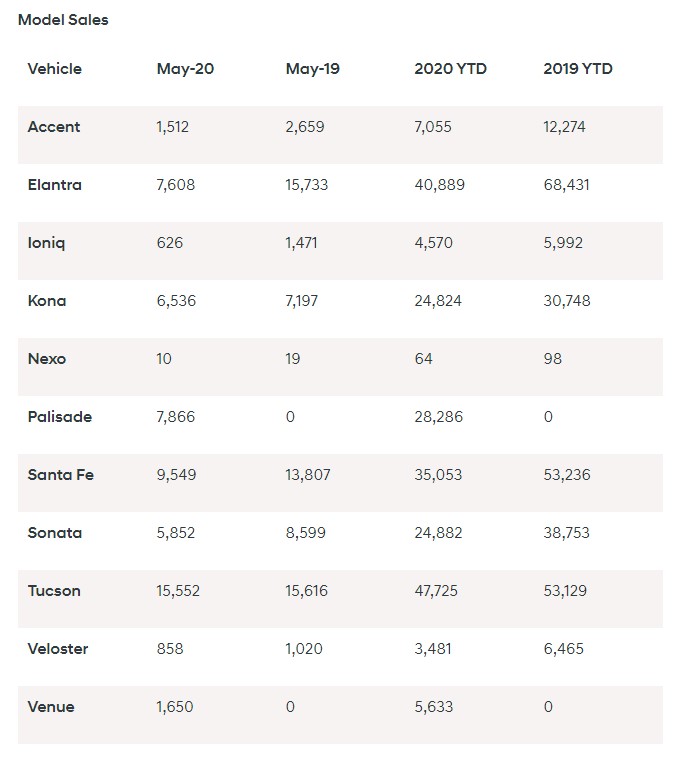 Hyundai May 2020 sales