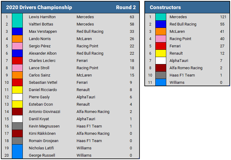 2020 Hungarian GP standings