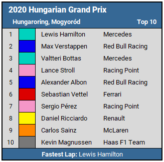 2020 Hungarian GP top 10 results