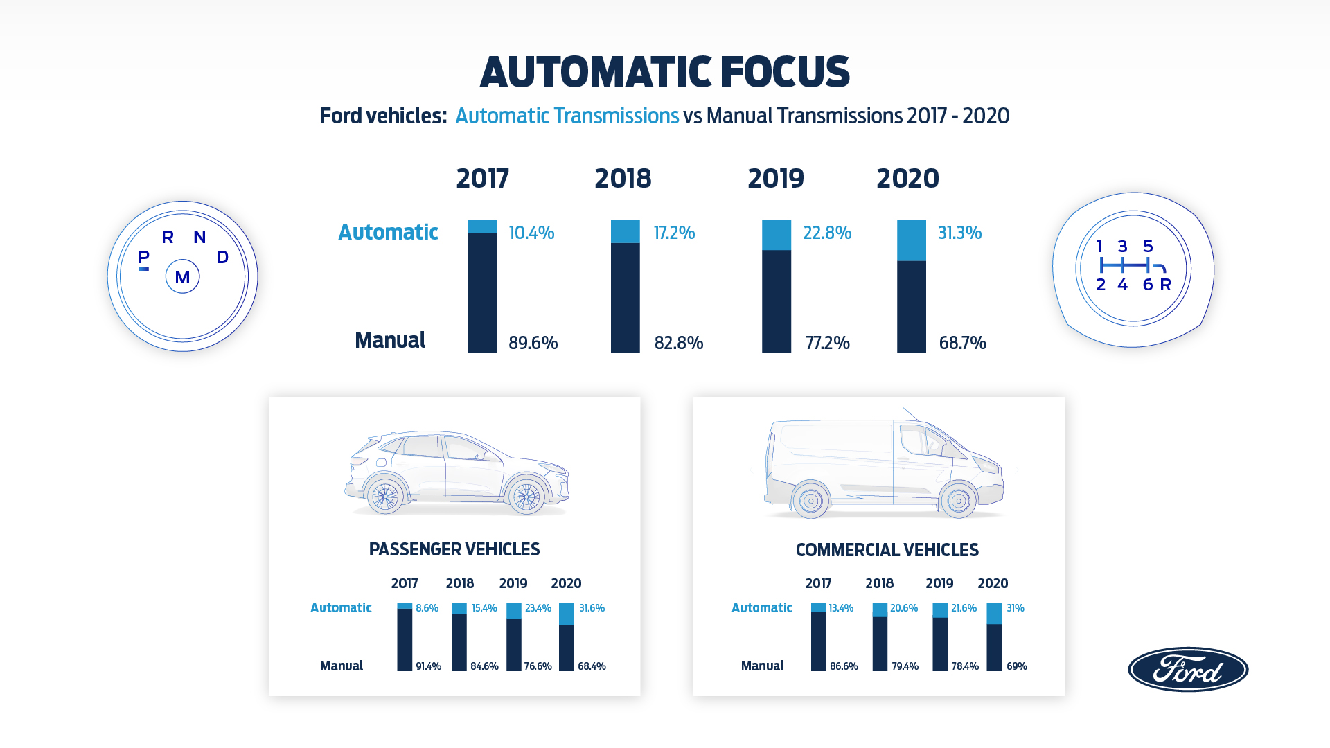 Ford Manual Transmissions Declining in Popularity in Europe - The News