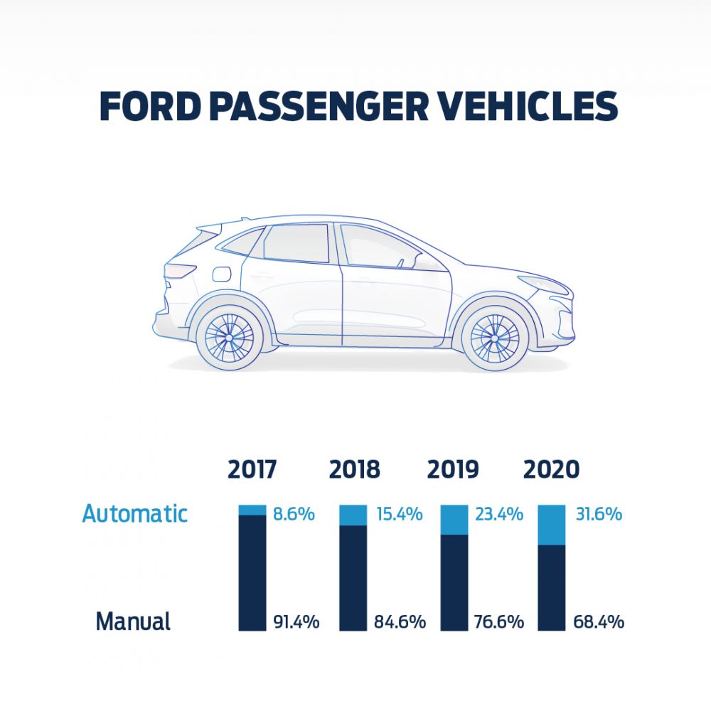 Ford manual transmissions Europe