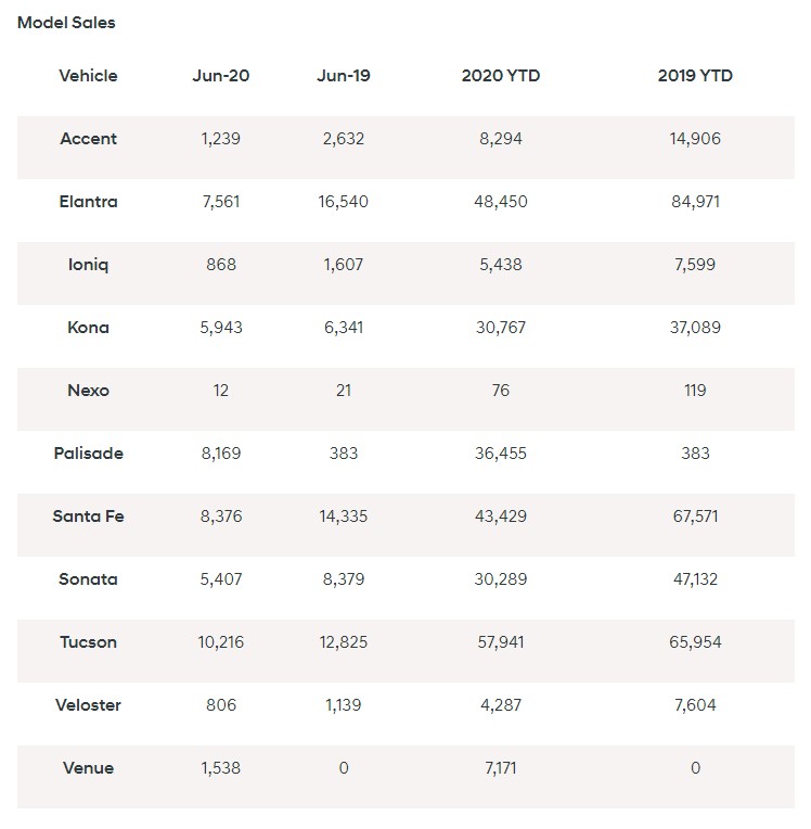 Hyundai June sales