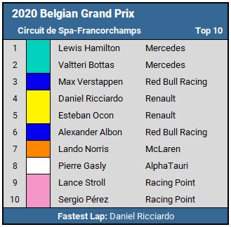 2020 Belgian Grand Prix top 10
