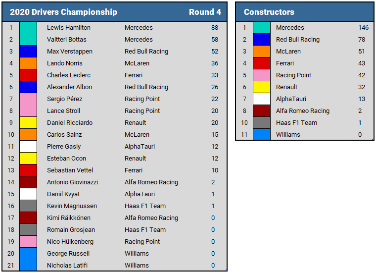 2020 British GP Championship Standings