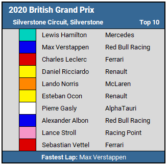 2020 British GP Top 10