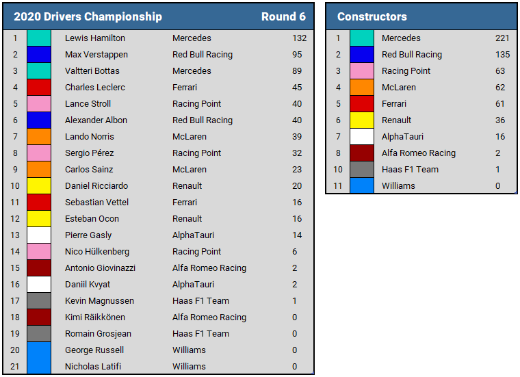 2020 Spanish Grand Prix championship standings