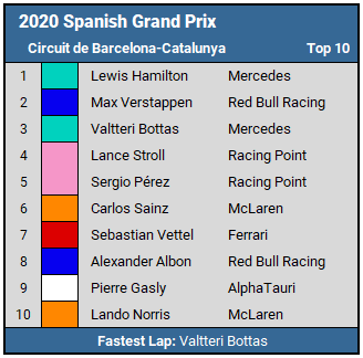 2020 Spanish Grand Prix top 10