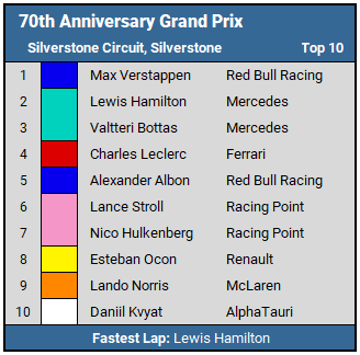 70th Anniversary Grand Prix top 10 results