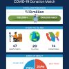 COVID-19 Donation Match Program Infographic