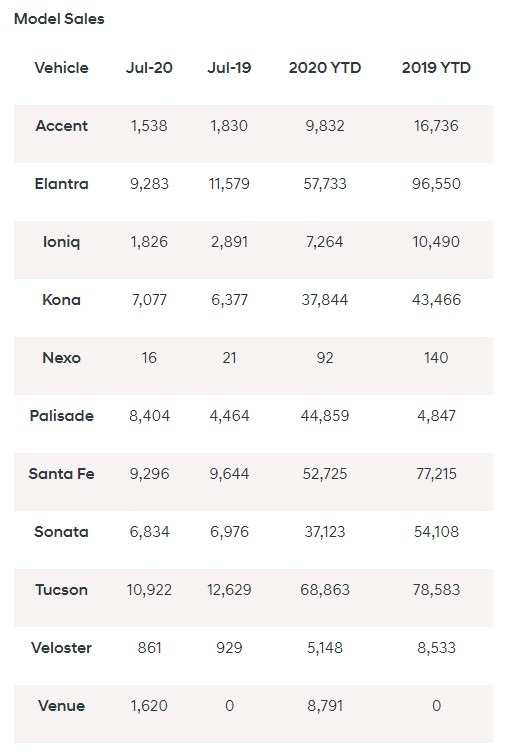 Hyundai July 2020 sales