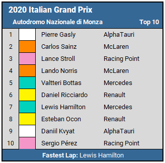 2020 Italian Grand Prix top 10